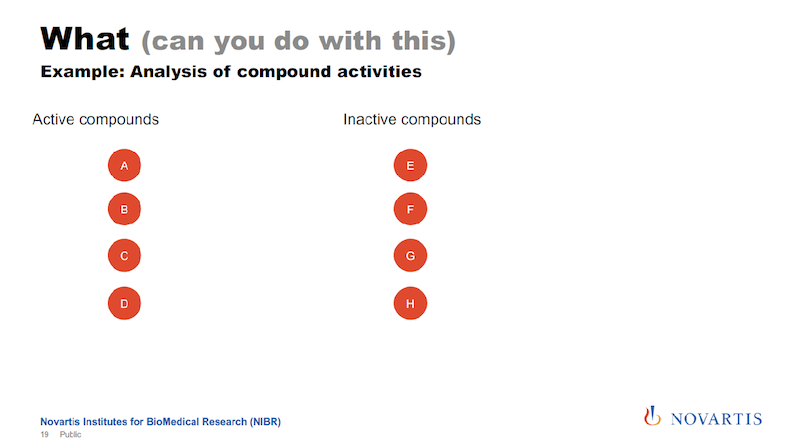 Analysis of compound activities.