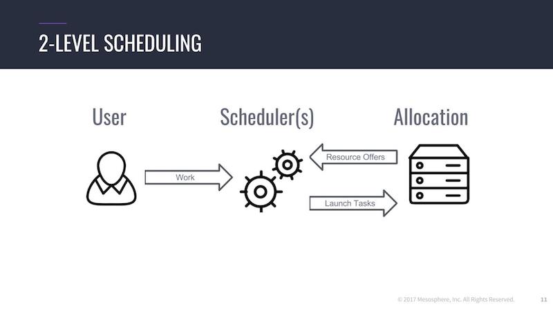 2-level scheduling with Mesos