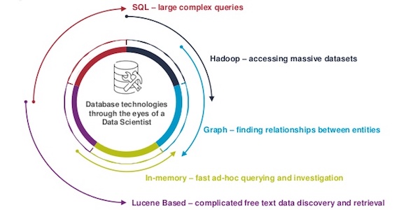 Discover how and why you should use multiple databases to suit your needs.