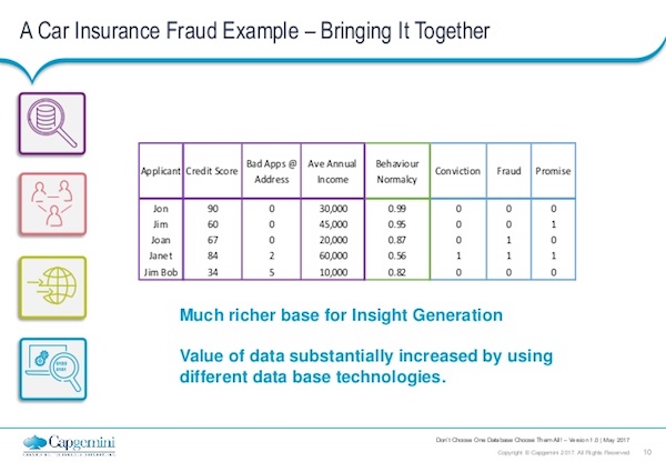 Bring together all the facets of fraud detection and database technologies.