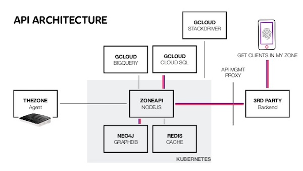 Check out Telia Zone's API architecture with Neo4j.