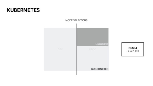 Learn how compatible Kubernetes and Neo4j are.
