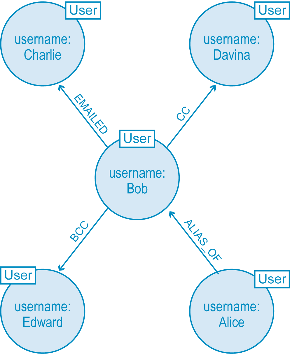 graph databases for beginners data modeling pitfalls to avoid data modeling