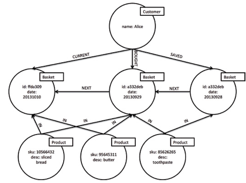 Check out this quick example of a real-time recommendation graph.