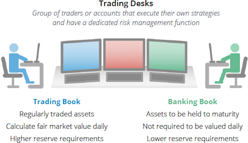 Risk management trading desks.