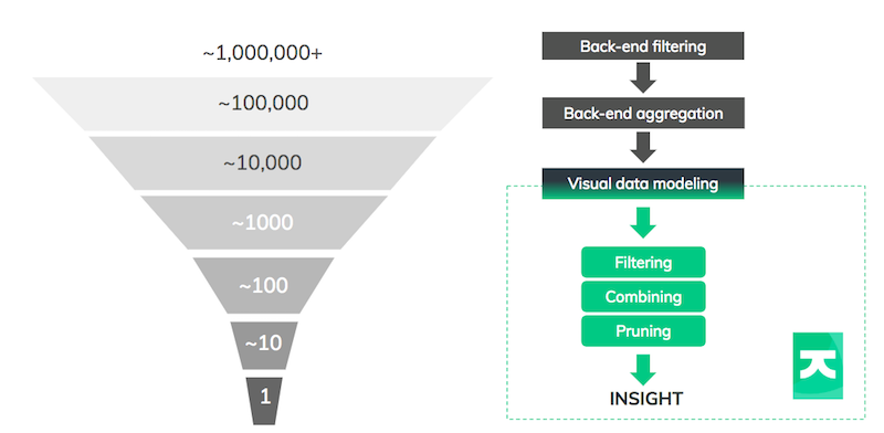 How the data funnel brings big data down to a human scale.