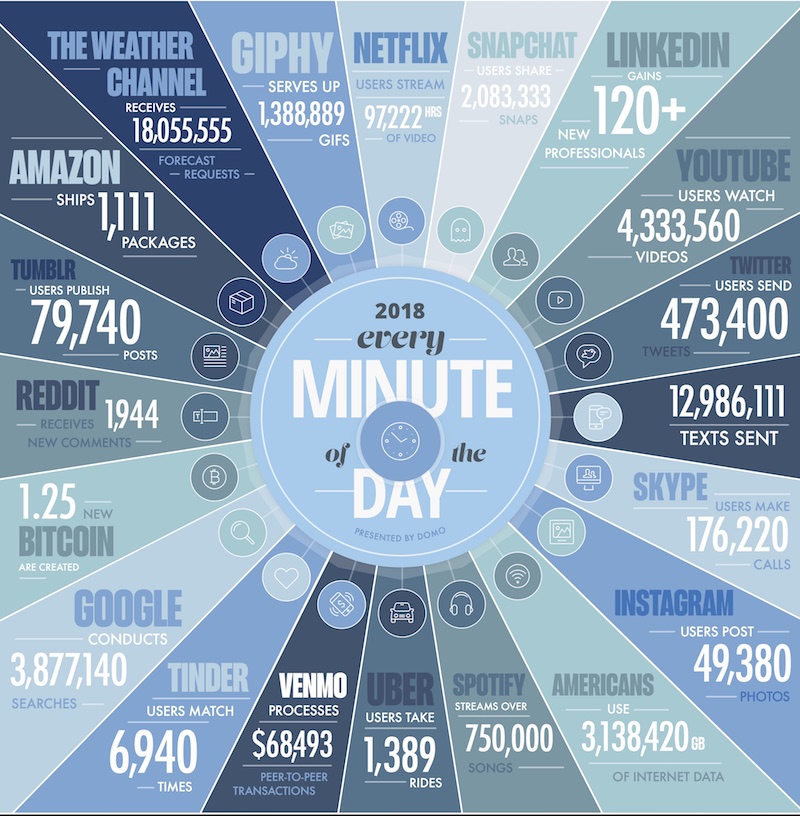 Be overwhelmed by this graphic of data generation.