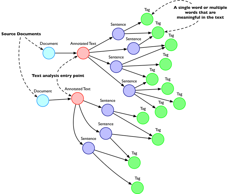 View this representation of the first graph visualization extracted from Hume.