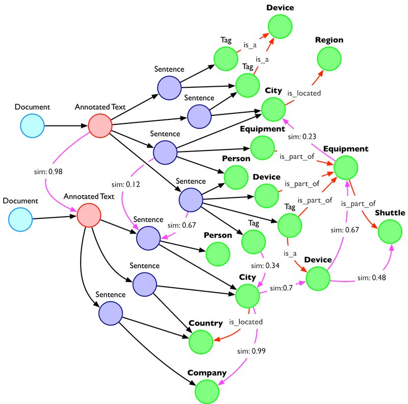 Knowledge graph storing distances or similarities.