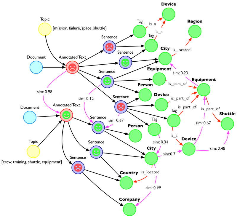Knowledge graph with sentiment information.
