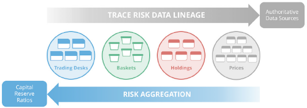 Track risk data lineage for risk aggregation.