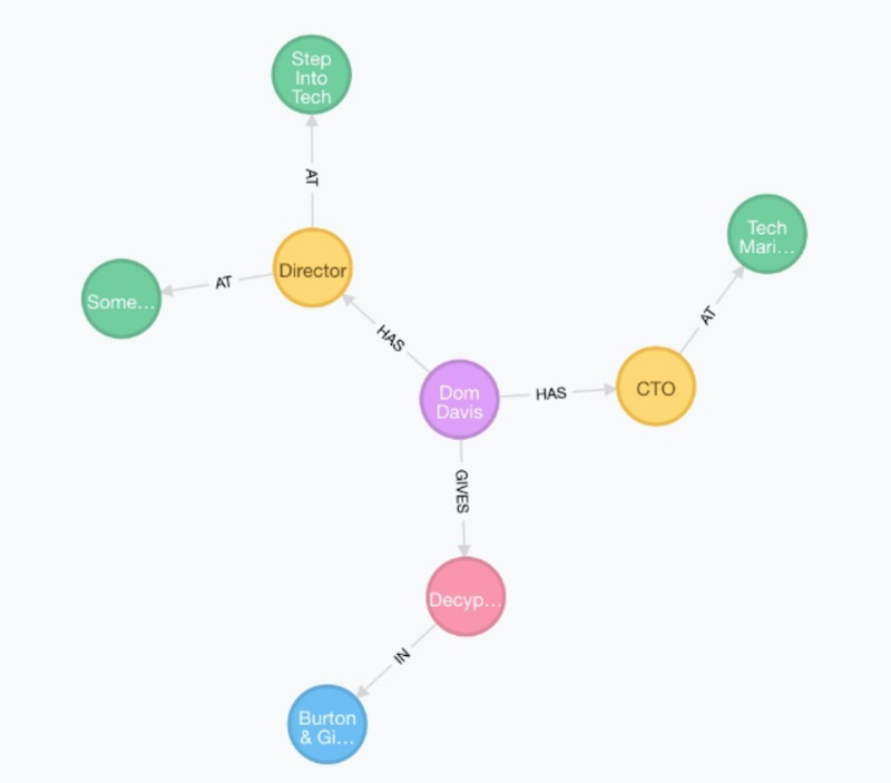 See an example of a graph model.