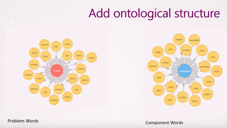 Graph database ontological structure.