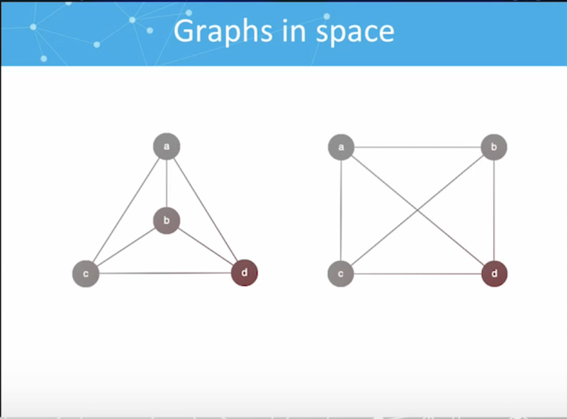 Graphs in space.