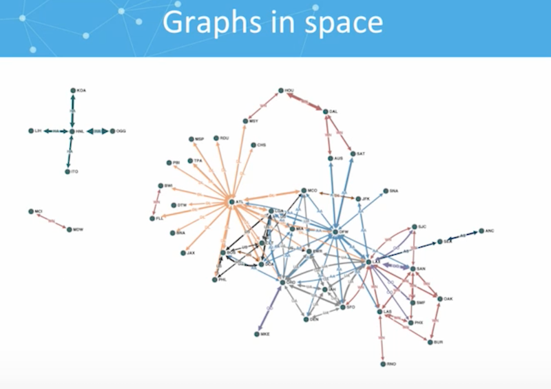 Graphs in space, airports in the U.S.