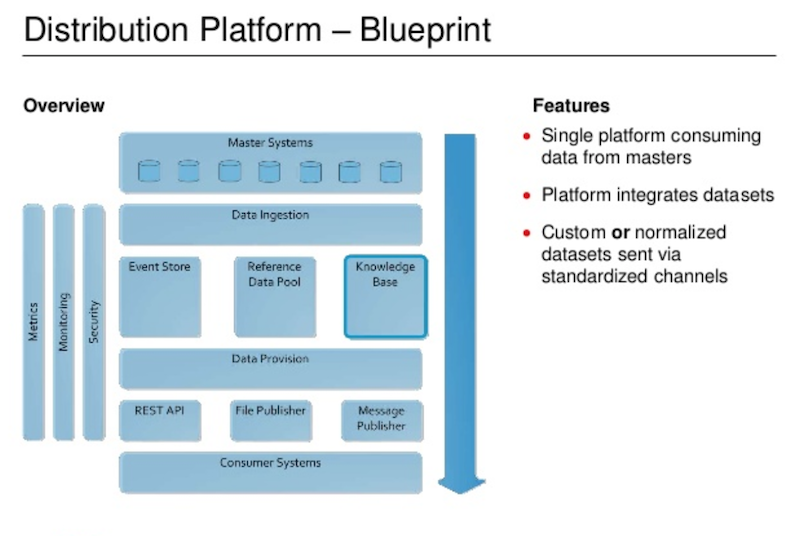 Check out UBS's new data distribution platform blueprint.