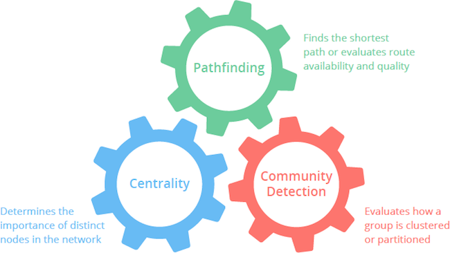 A depiction of graph algorithms and connected data.