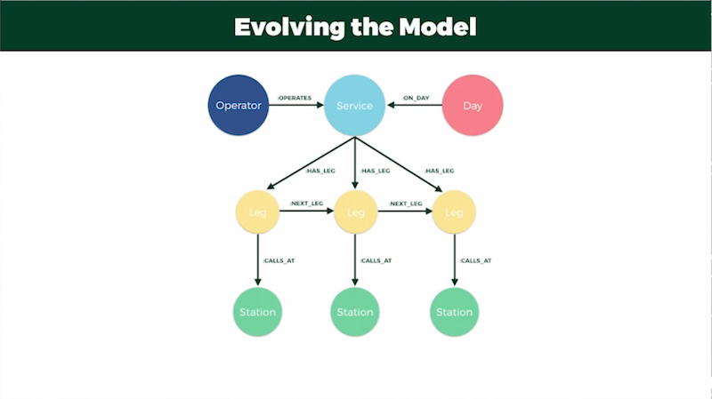 Adding leg nodes to the data model.