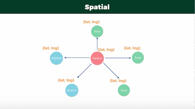 Built-in spatial function in Neo4j.