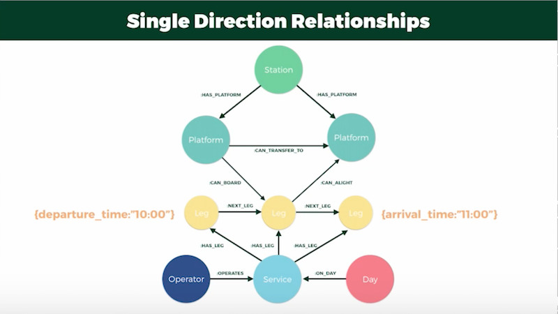 Cypher and single directional relationships.