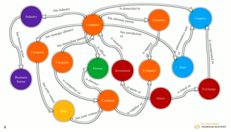 Learn about connected data.