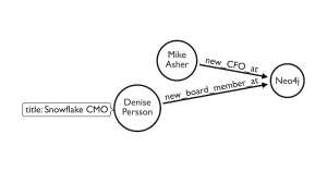 Neo4j News Graph: New CFO Mike Asher and New Board Member Denise Persson