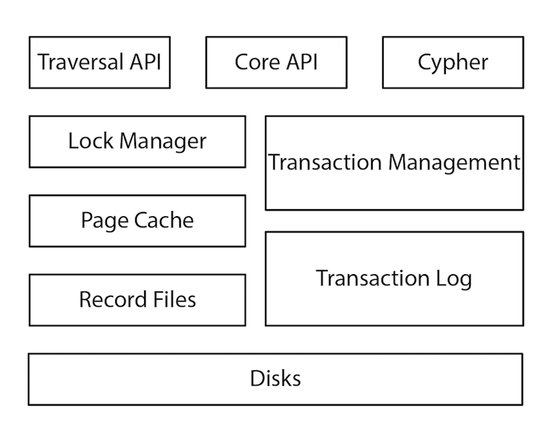 graph databases for beginners native vs non native graph technology database architecture