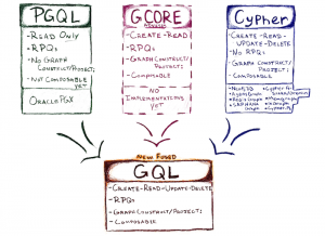 The GQL Manifesto for a single property graph query language (Graph Query Language)