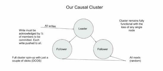 Learn more about how Behance uses Neo4j's causal clustering.