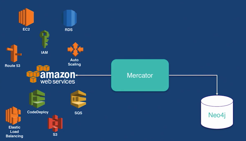 Watch Ashley Sun's presentation on how to use Neo4j to manage site infrastructure.