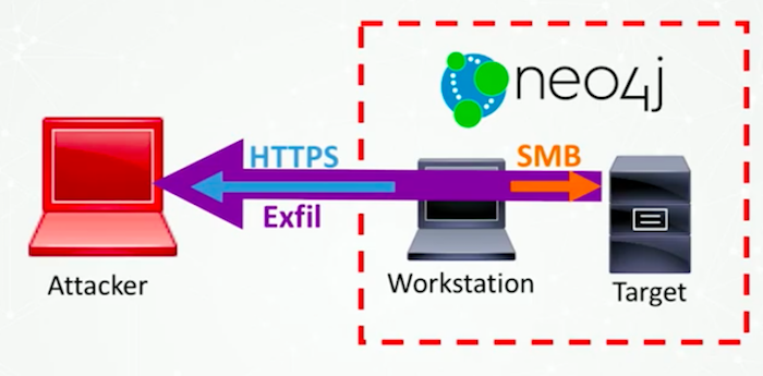 Authenticating the target with Neo4j.