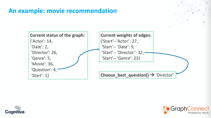 Current status of the graph | Cognitiva