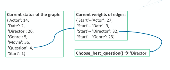 A closer look at our Cognitiva graph