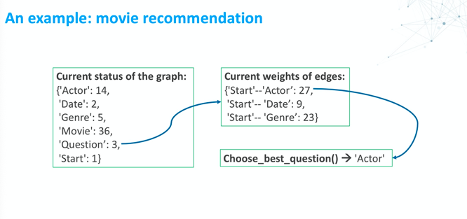 Choose best question: actor. Cognitiva virtual assistant movie recommendation example