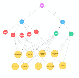 This is what the graph looks like after asking the user about preferences in movie genre