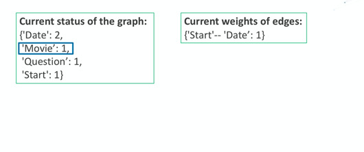 As the Cognitiva virtual assistant asks more preference based questions the weights decrease