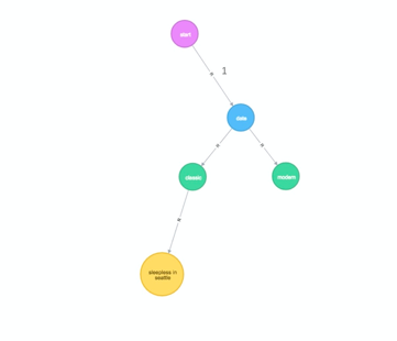 The graph continues to shrink as the virtual assistant narrows down suggestions based on the users preferences