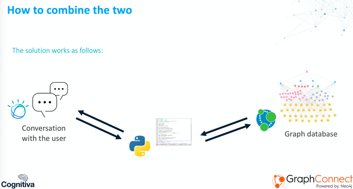 The result of combing IBM Watson Assistant with Neo4j | Cognitiva GraphConnect