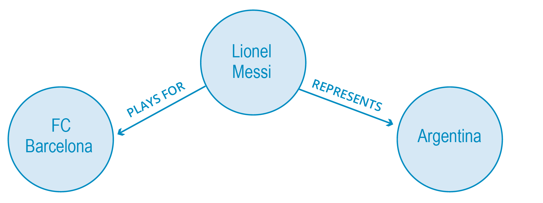 Graph nodes and relationships.