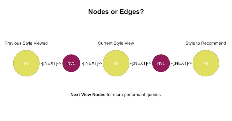 Learn how Nordstorm used Neo4j to personlize recommendations.