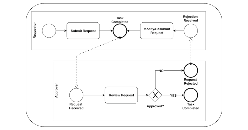 Learn how to use Neo4j in business process modeling scenarios.