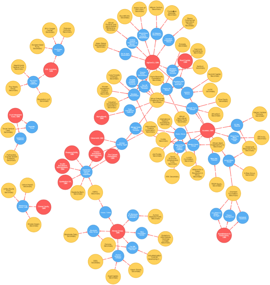 Visualizing the GIIN Impact Investing Network with Neo4j Post] Neo4j Graph Database