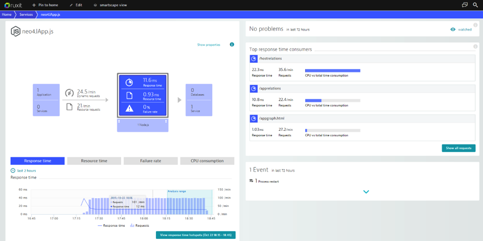 how to monitor neo4j based application performance with ruxit application performance monitor
