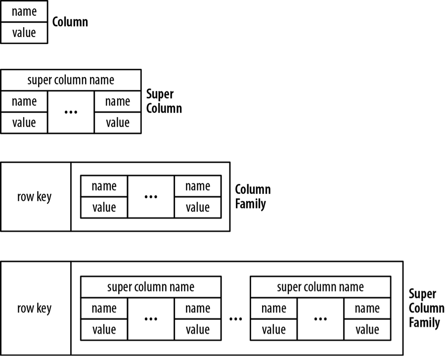 Column store. Column Family база данных. Колоночный NOSQL. Key-value базы данных. Wide column базы данных.