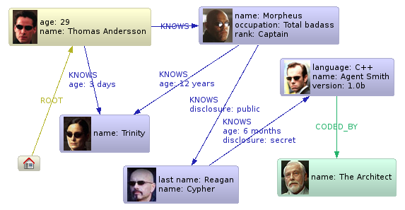 Neo4j Graph Database Example of the Matrix