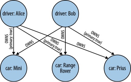 Graph Data Modeling | Graph Data Modeling: All About Keys – MPVZ