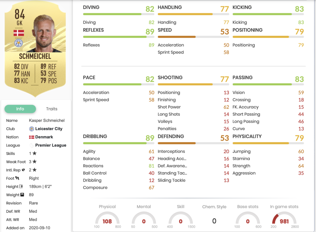 FIFA 21 Best Goalkeepers