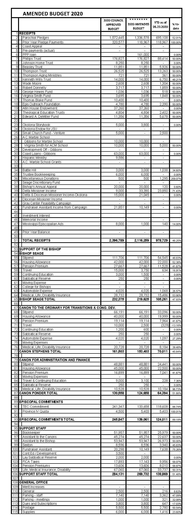 Budget Worksheet 2020 AMENDED 06.24.2020 by Executive Committee for TME_Page_1