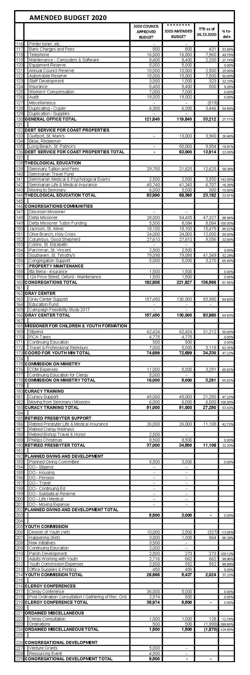Budget Worksheet 2020 AMENDED 06.24.2020 by Executive Committee for TME_Page_2