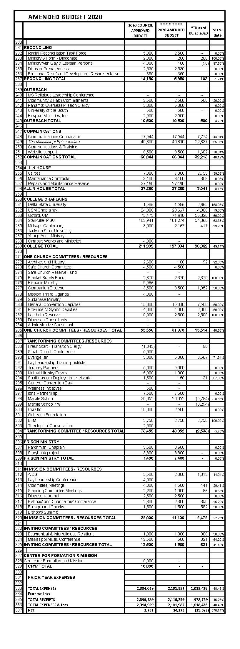 Budget Worksheet 2020 AMENDED 06.24.2020 by Executive Committee for TME_Page_3